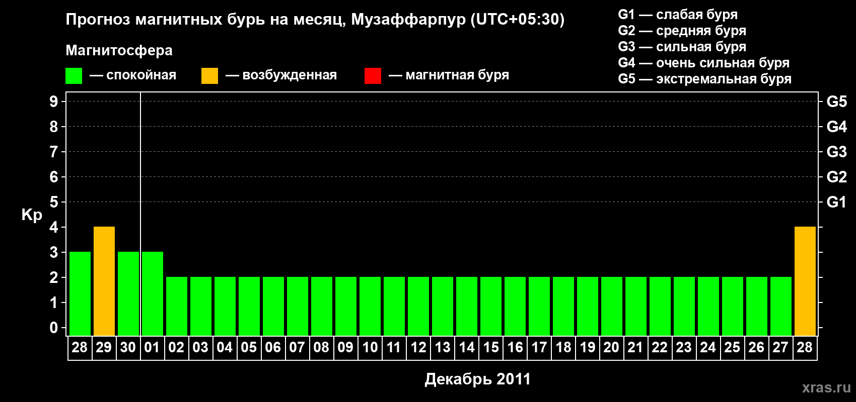 Прогноз максимального суточного геомагнитного индекса&nbsp;Kp на <b>1 месяц</b> (31 день) <b>с 28 ноября по 28 декабря 2011 г</b>