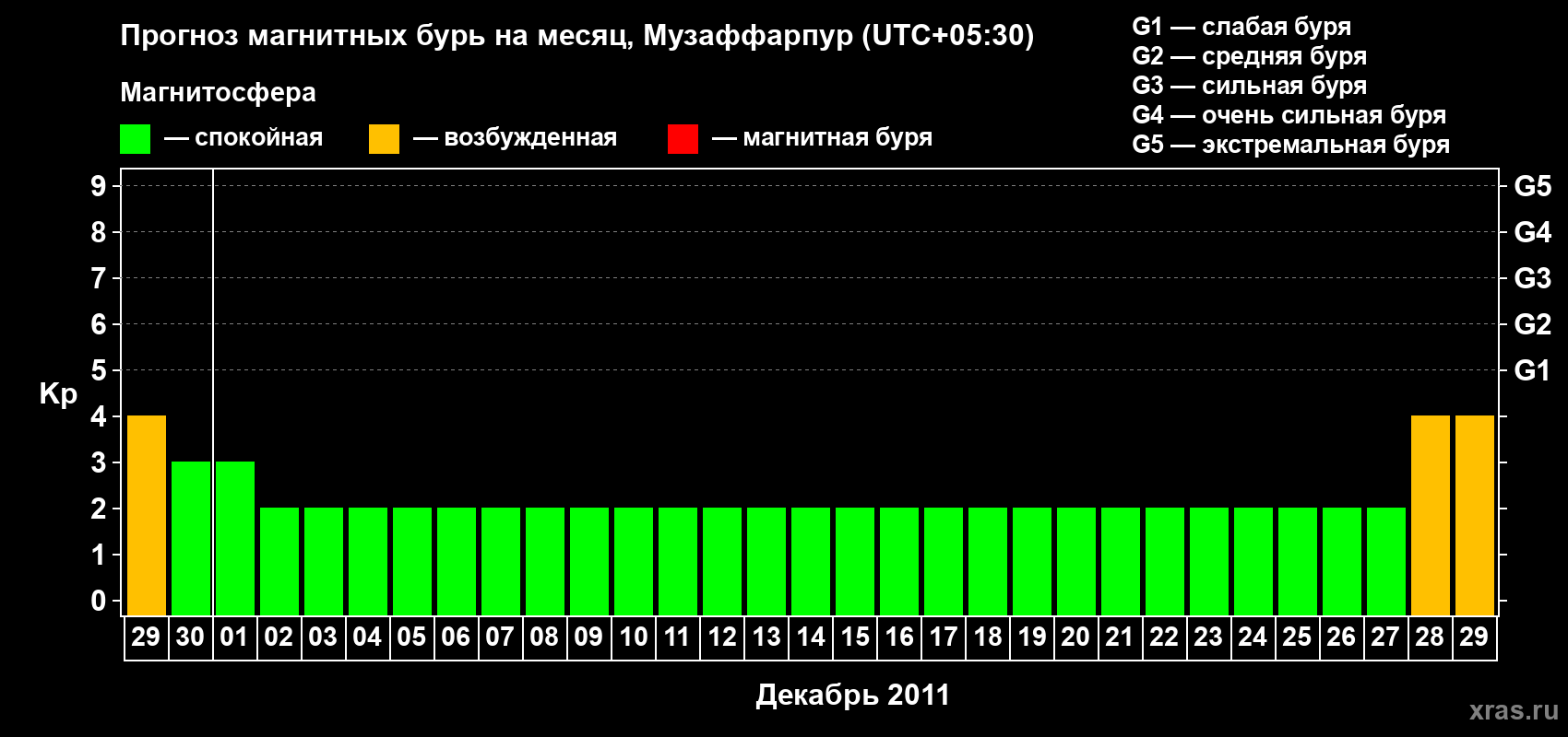 Прогноз максимального суточного геомагнитного индекса&nbsp;Kp на <b>1 месяц</b> (31 день) <b>с 29 ноября по 29 декабря 2011 г</b>