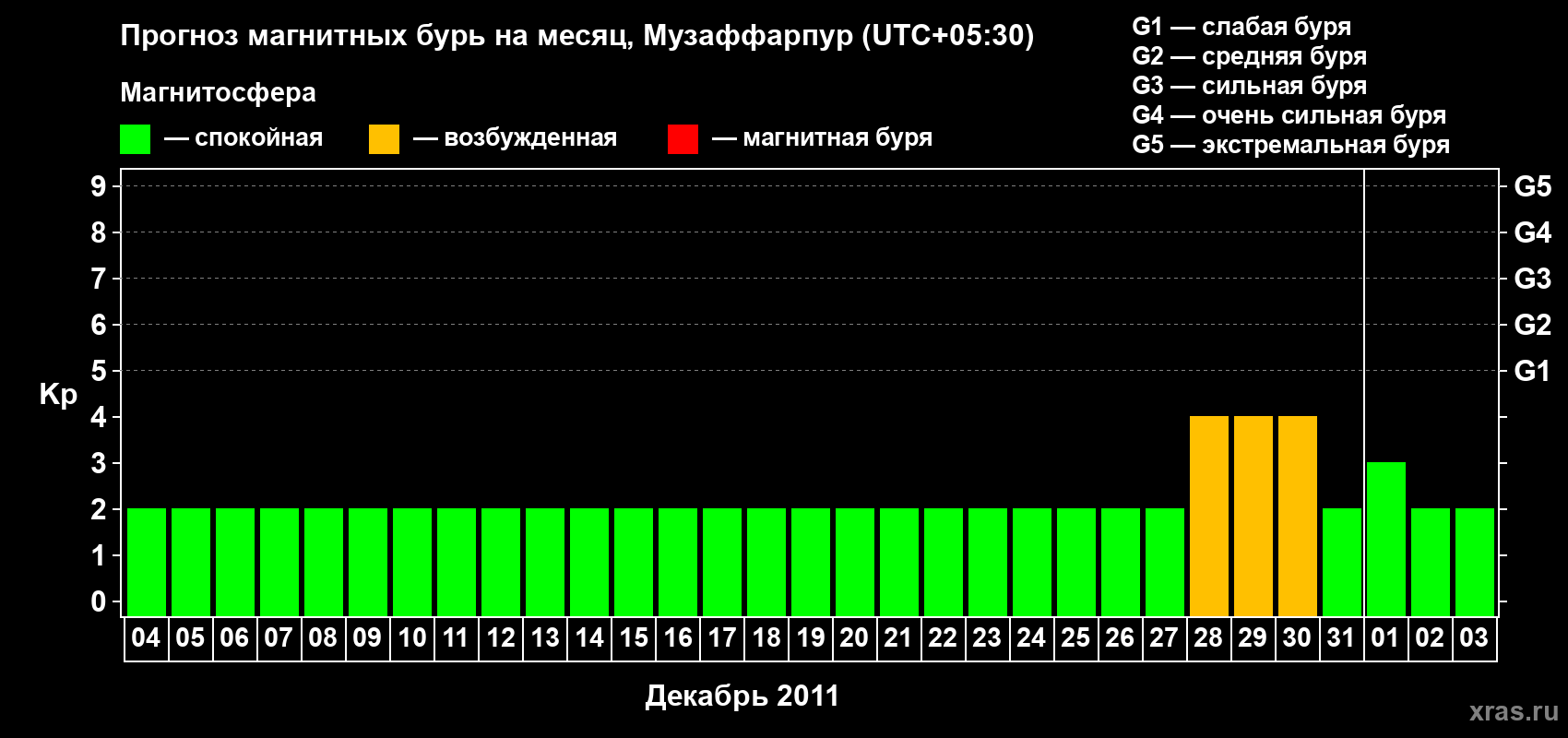 Прогноз максимального суточного геомагнитного индекса&nbsp;Kp на <b>1 месяц</b> (31 день) <b>с 04 декабря 2011 г по 03 января 2012 г</b>