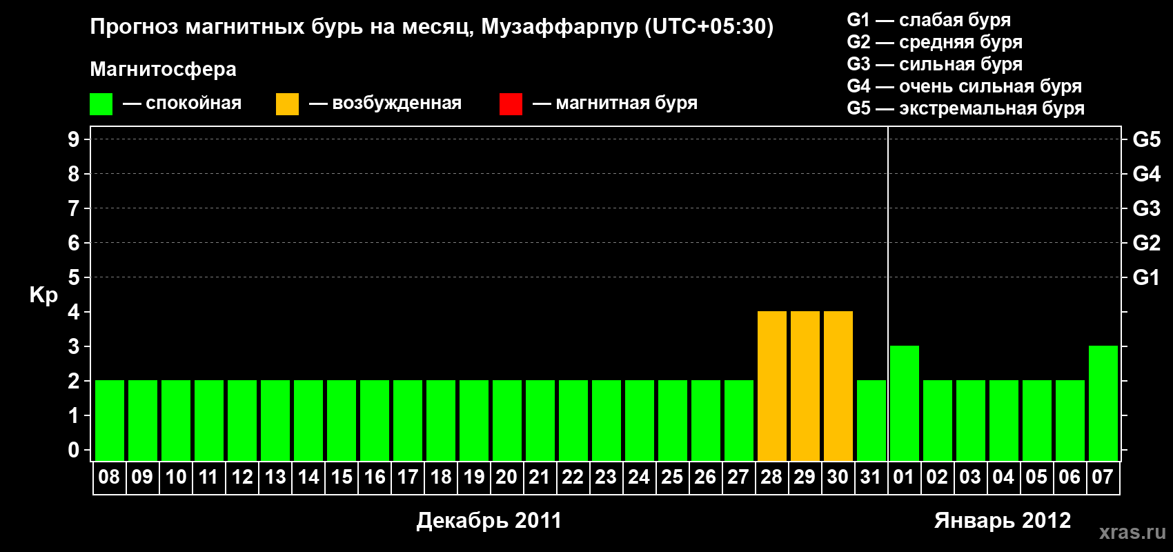 Прогноз максимального суточного геомагнитного индекса&nbsp;Kp на <b>1 месяц</b> (31 день) <b>с 08 декабря 2011 г по 07 января 2012 г</b>