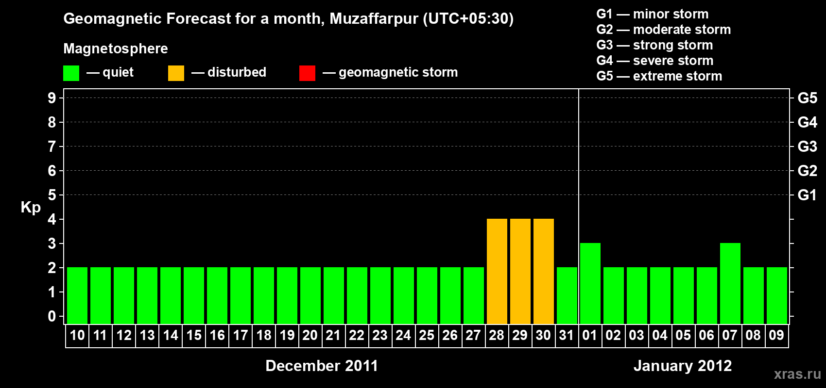 Forecast of the daily maximal value of geomagnetic index&nbsp;Kp for <b>1 month</b> (31 days) <b>from Dec 10, 2011 to Jan 09, 2012</b>