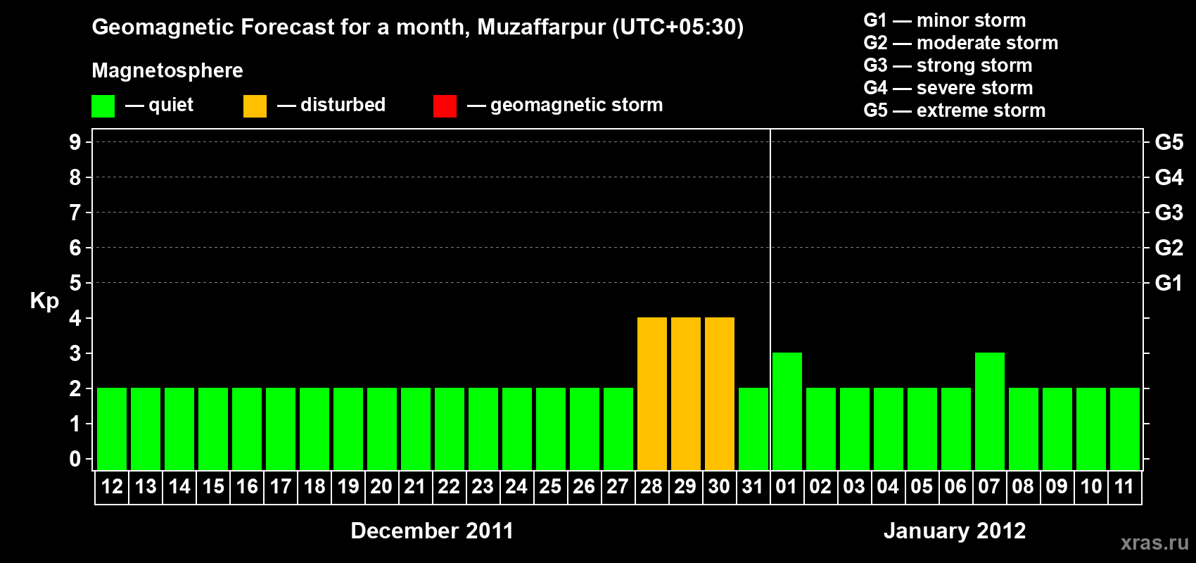 Forecast of the daily maximal value of geomagnetic index&nbsp;Kp for <b>1 month</b> (31 days) <b>from Dec 12, 2011 to Jan 11, 2012</b>
