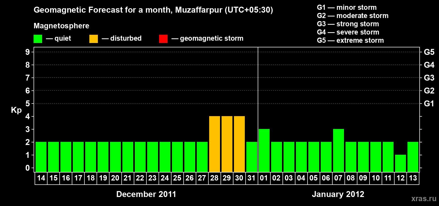 Forecast of the daily maximal value of geomagnetic index&nbsp;Kp for <b>1 month</b> (31 days) <b>from Dec 14, 2011 to Jan 13, 2012</b>