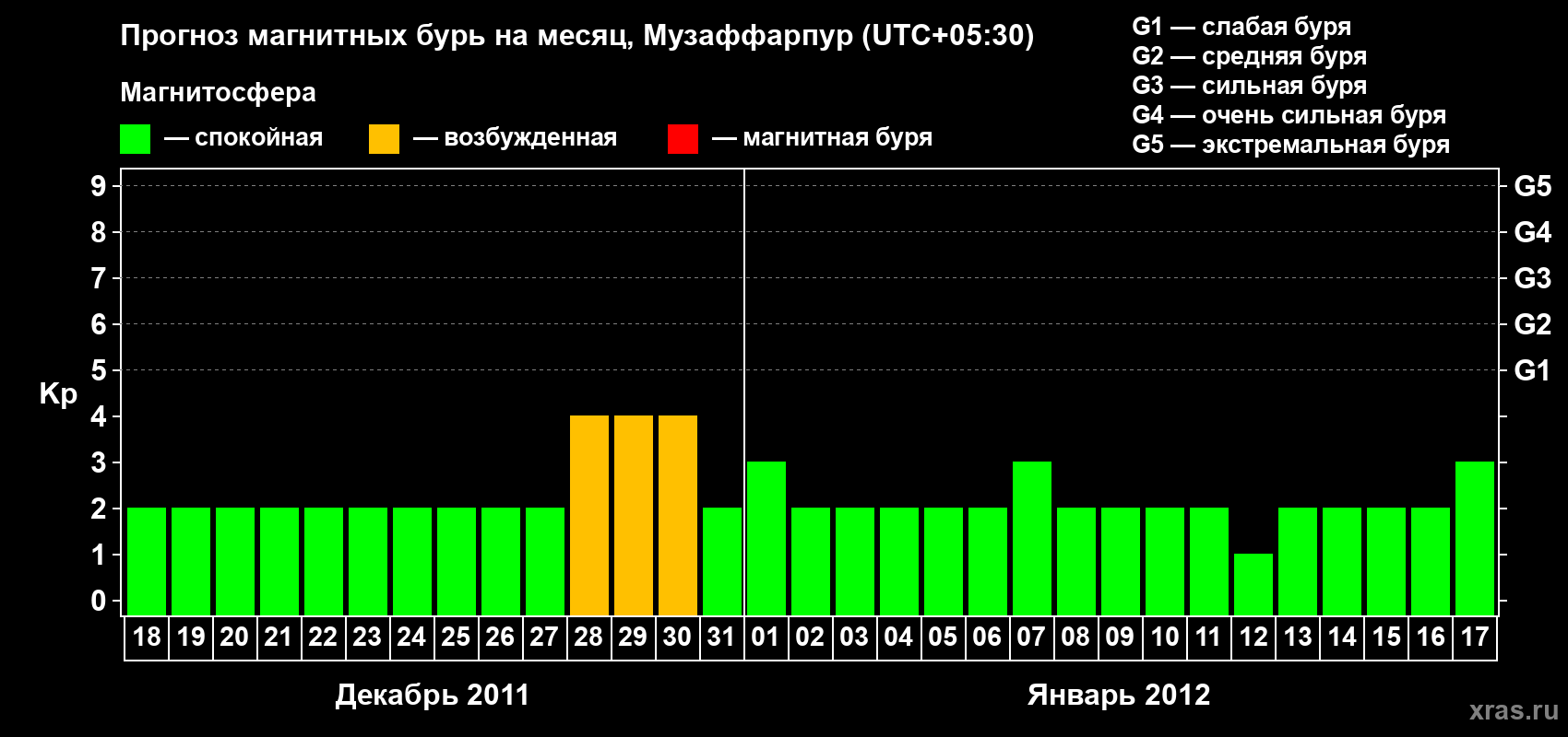 Прогноз максимального суточного геомагнитного индекса&nbsp;Kp на <b>1 месяц</b> (31 день) <b>с 18 декабря 2011 г по 17 января 2012 г</b>