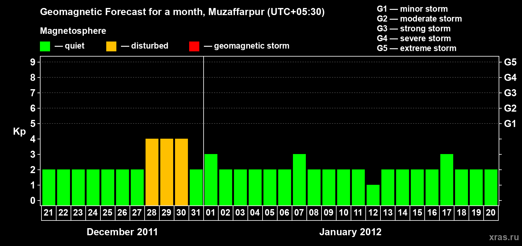 Forecast of the daily maximal value of geomagnetic index&nbsp;Kp for <b>1 month</b> (31 days) <b>from Dec 21, 2011 to Jan 20, 2012</b>