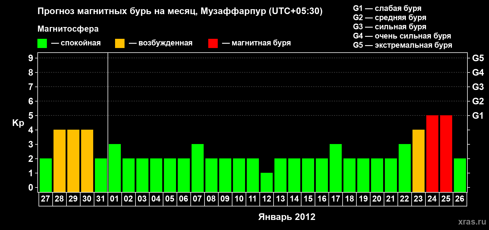 Прогноз максимального суточного геомагнитного индекса&nbsp;Kp на <b>1 месяц</b> (31 день) <b>с 27 декабря 2011 г по 26 января 2012 г</b>