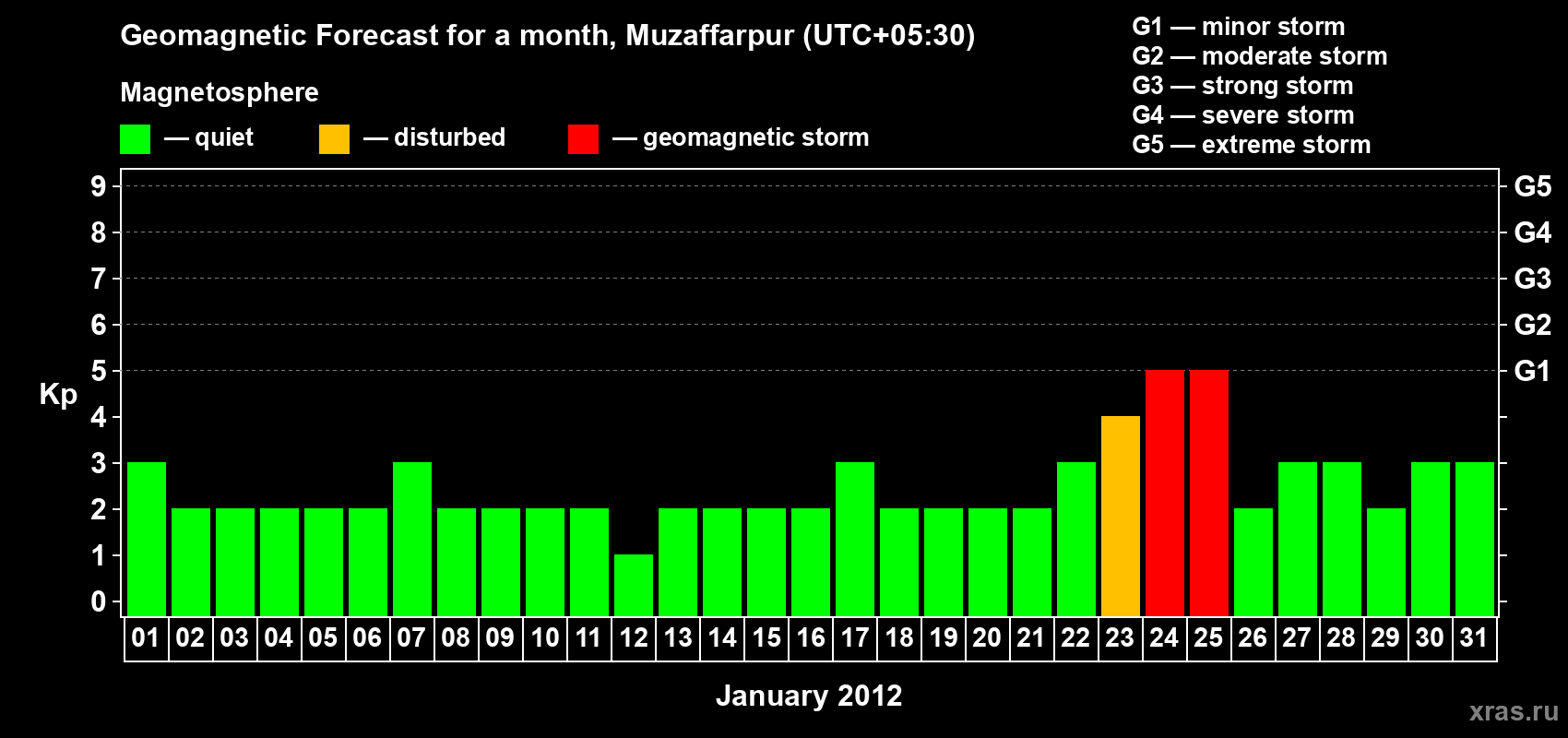 Forecast of the daily maximal value of geomagnetic index&nbsp;Kp for <b>1 month</b> (31 days) <b>from Jan 01, 2012 to Jan 31, 2012</b>