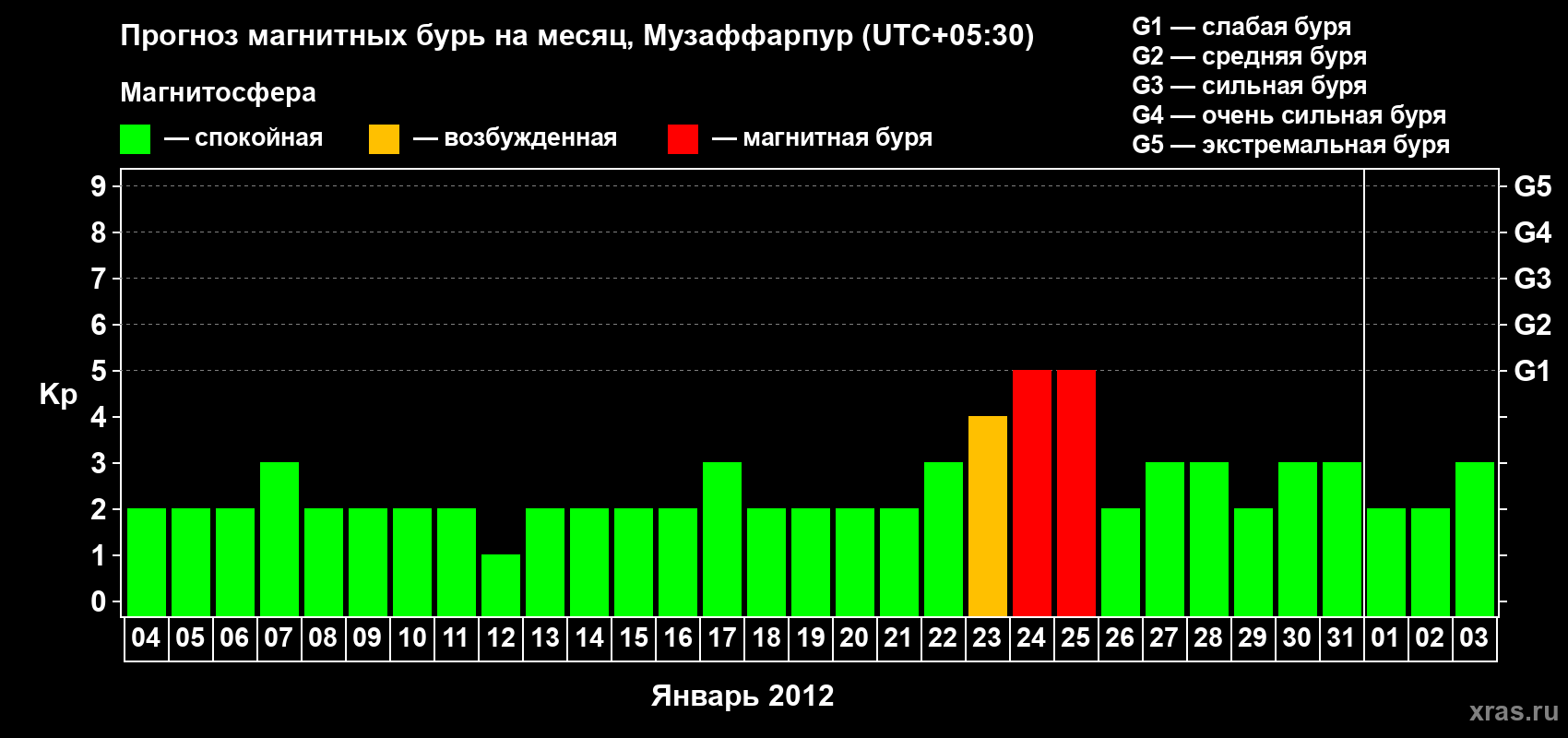 Прогноз максимального суточного геомагнитного индекса&nbsp;Kp на <b>1 месяц</b> (31 день) <b>с 04 января по 03 февраля 2012 г</b>