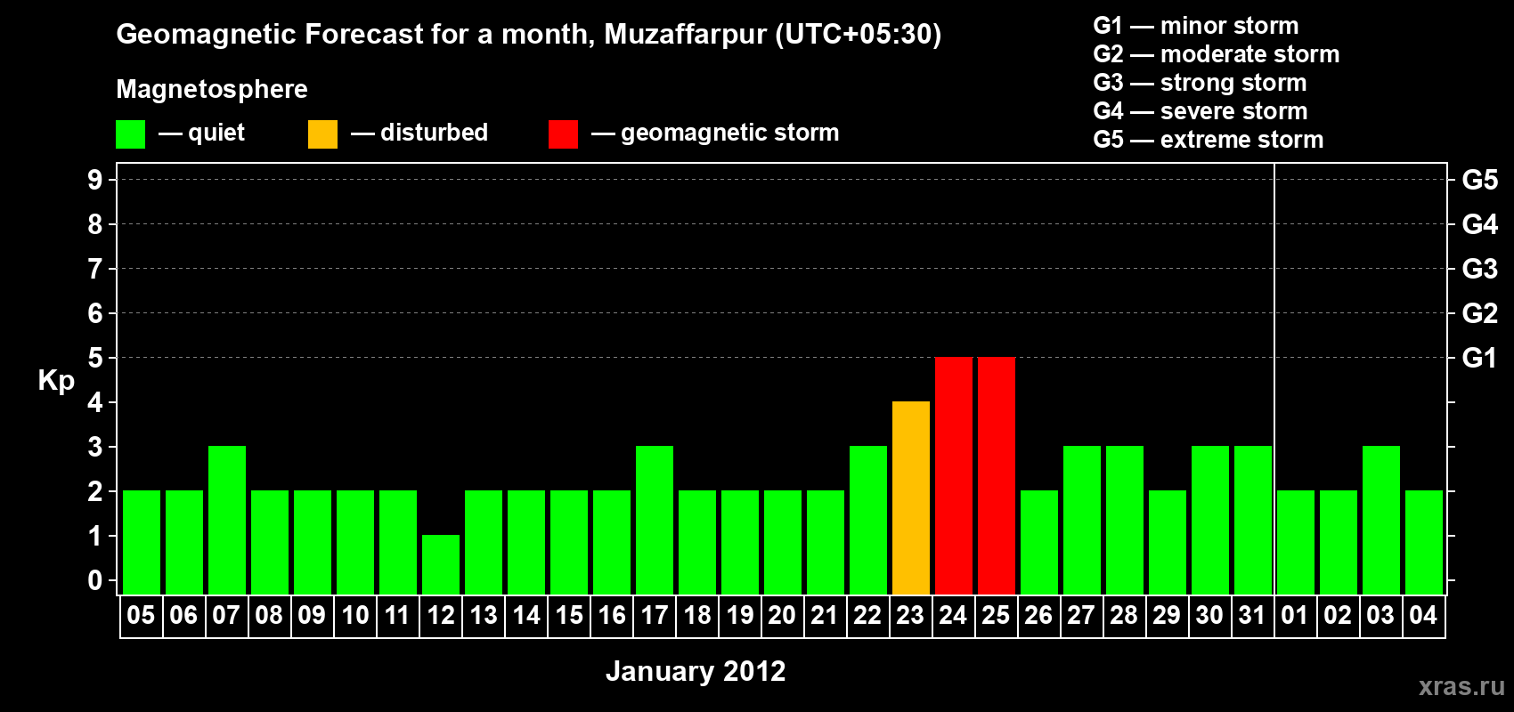 Forecast of the daily maximal value of geomagnetic index&nbsp;Kp for <b>1 month</b> (31 days) <b>from Jan 05, 2012 to Feb 04, 2012</b>