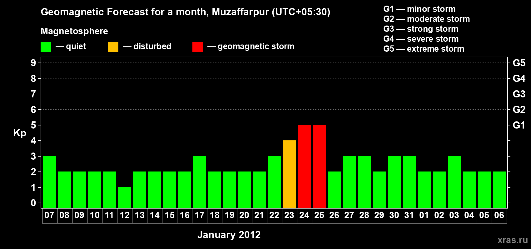 Forecast of the daily maximal value of geomagnetic index&nbsp;Kp for <b>1 month</b> (31 days) <b>from Jan 07, 2012 to Feb 06, 2012</b>