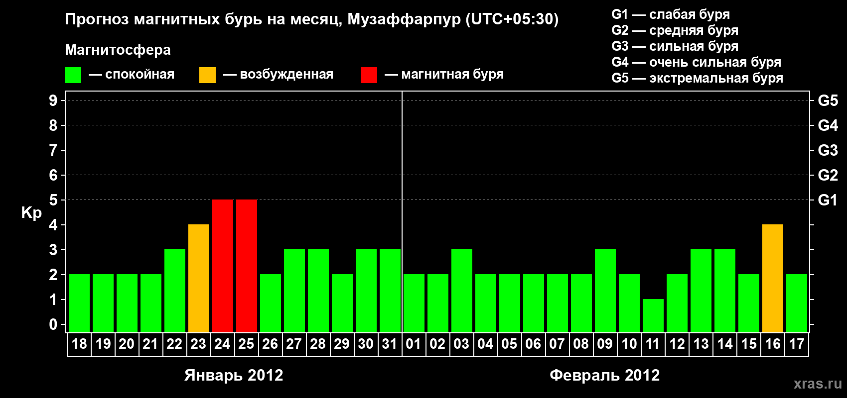 Прогноз максимального суточного геомагнитного индекса&nbsp;Kp на <b>1 месяц</b> (31 день) <b>с 18 января по 17 февраля 2012 г</b>