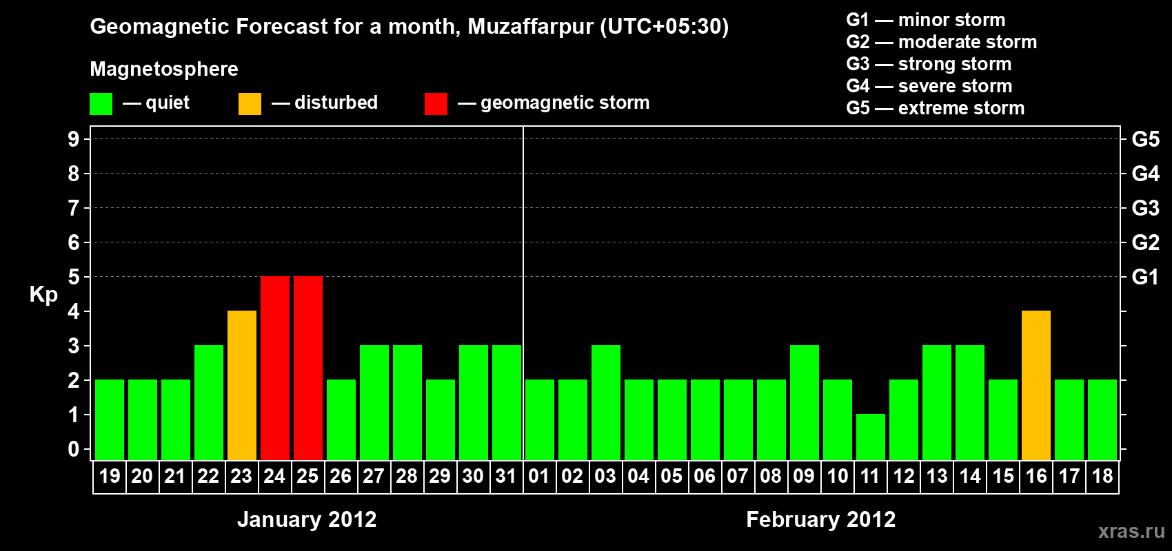 Forecast of the daily maximal value of geomagnetic index&nbsp;Kp for <b>1 month</b> (31 days) <b>from Jan 19, 2012 to Feb 18, 2012</b>