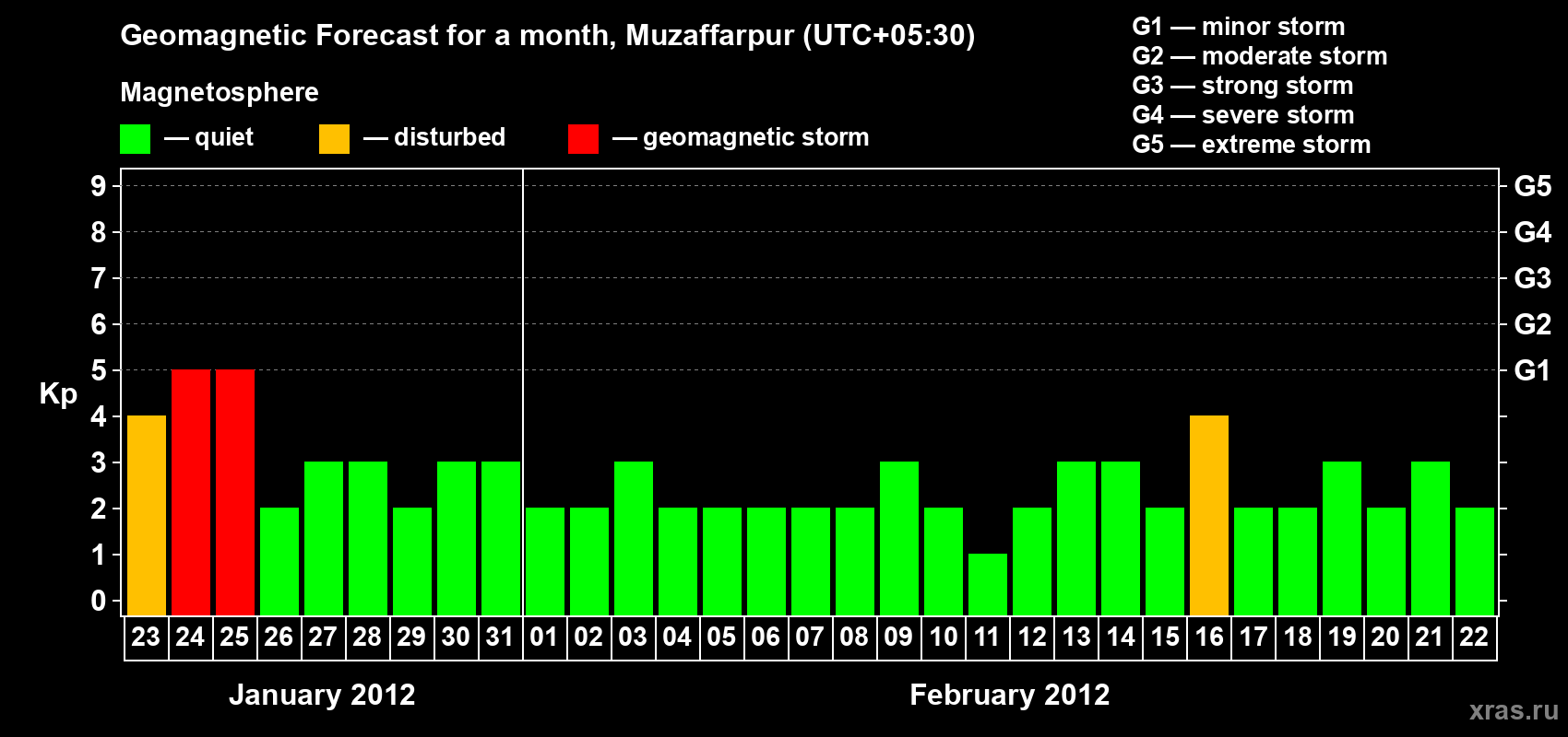 Forecast of the daily maximal value of geomagnetic index&nbsp;Kp for <b>1 month</b> (31 days) <b>from Jan 23, 2012 to Feb 22, 2012</b>