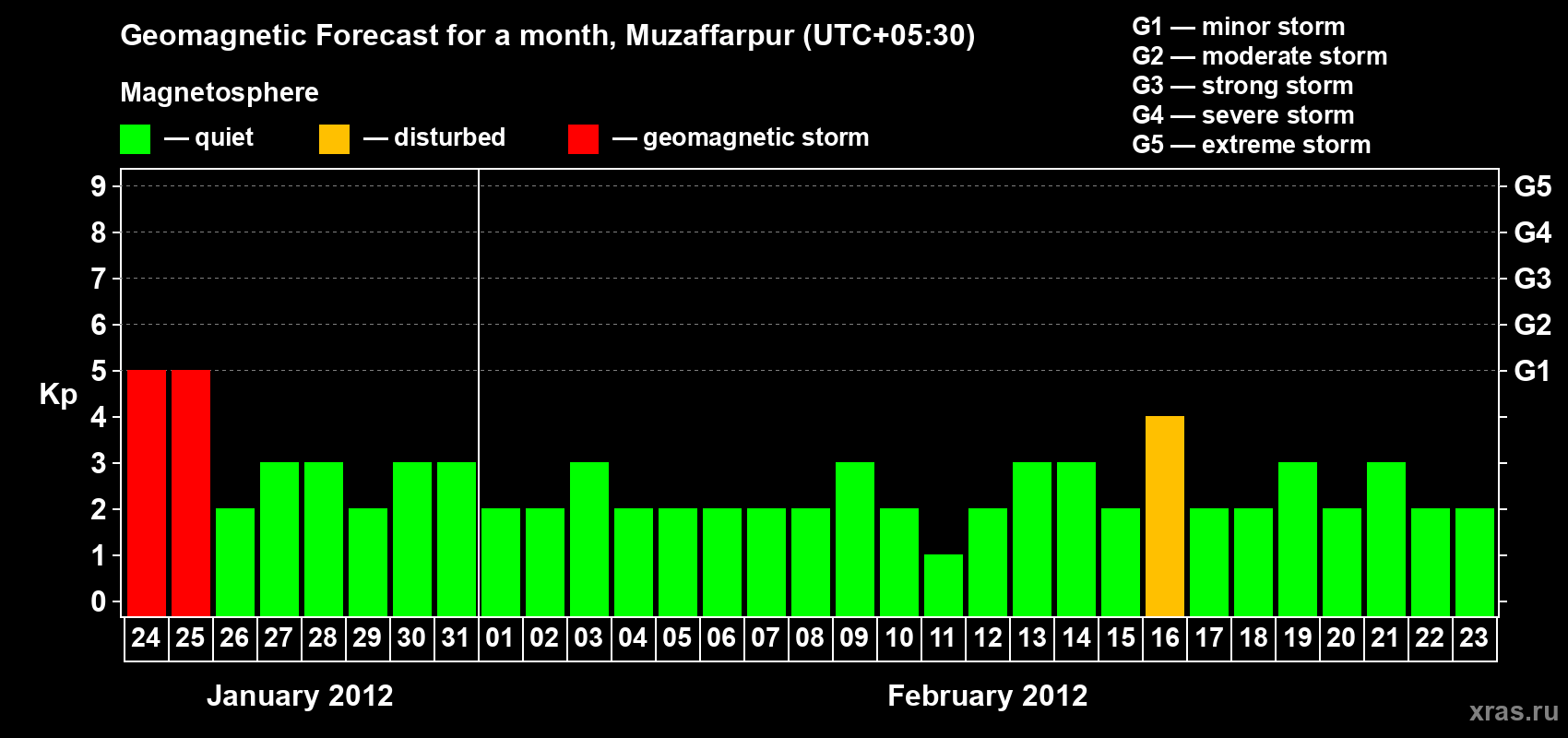 Forecast of the daily maximal value of geomagnetic index&nbsp;Kp for <b>1 month</b> (31 days) <b>from Jan 24, 2012 to Feb 23, 2012</b>