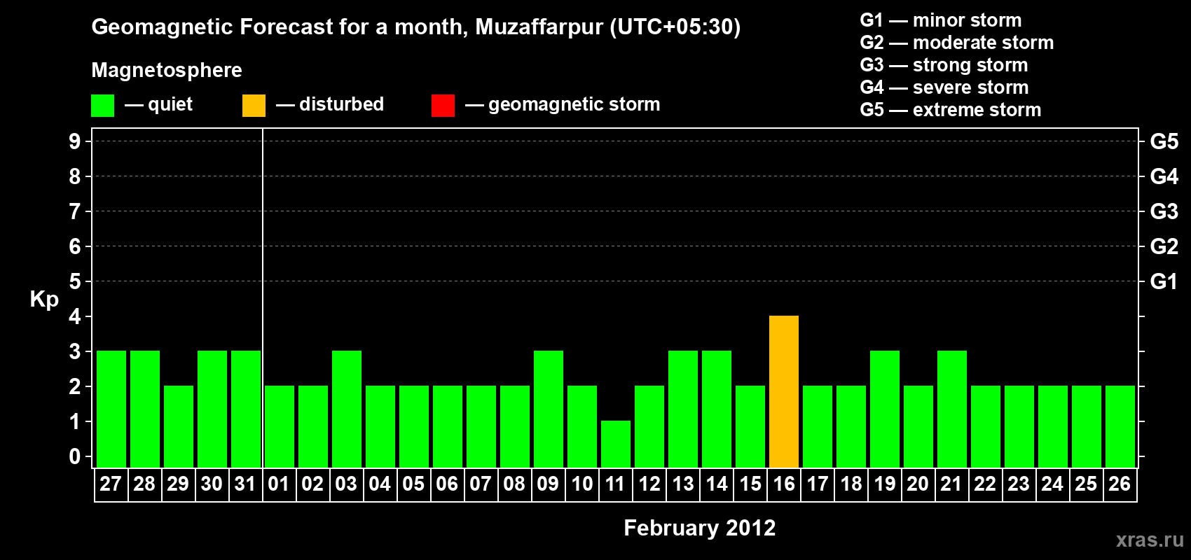 Forecast of the daily maximal value of geomagnetic index&nbsp;Kp for <b>1 month</b> (31 days) <b>from Jan 27, 2012 to Feb 26, 2012</b>