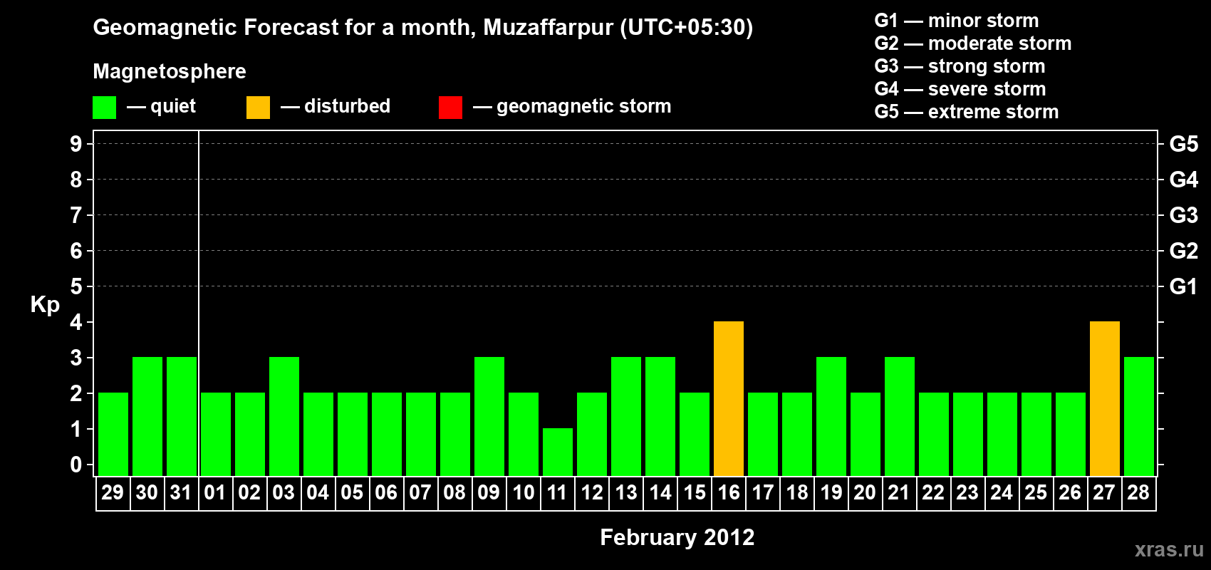 Forecast of the daily maximal value of geomagnetic index&nbsp;Kp for <b>1 month</b> (31 days) <b>from Jan 29, 2012 to Feb 28, 2012</b>