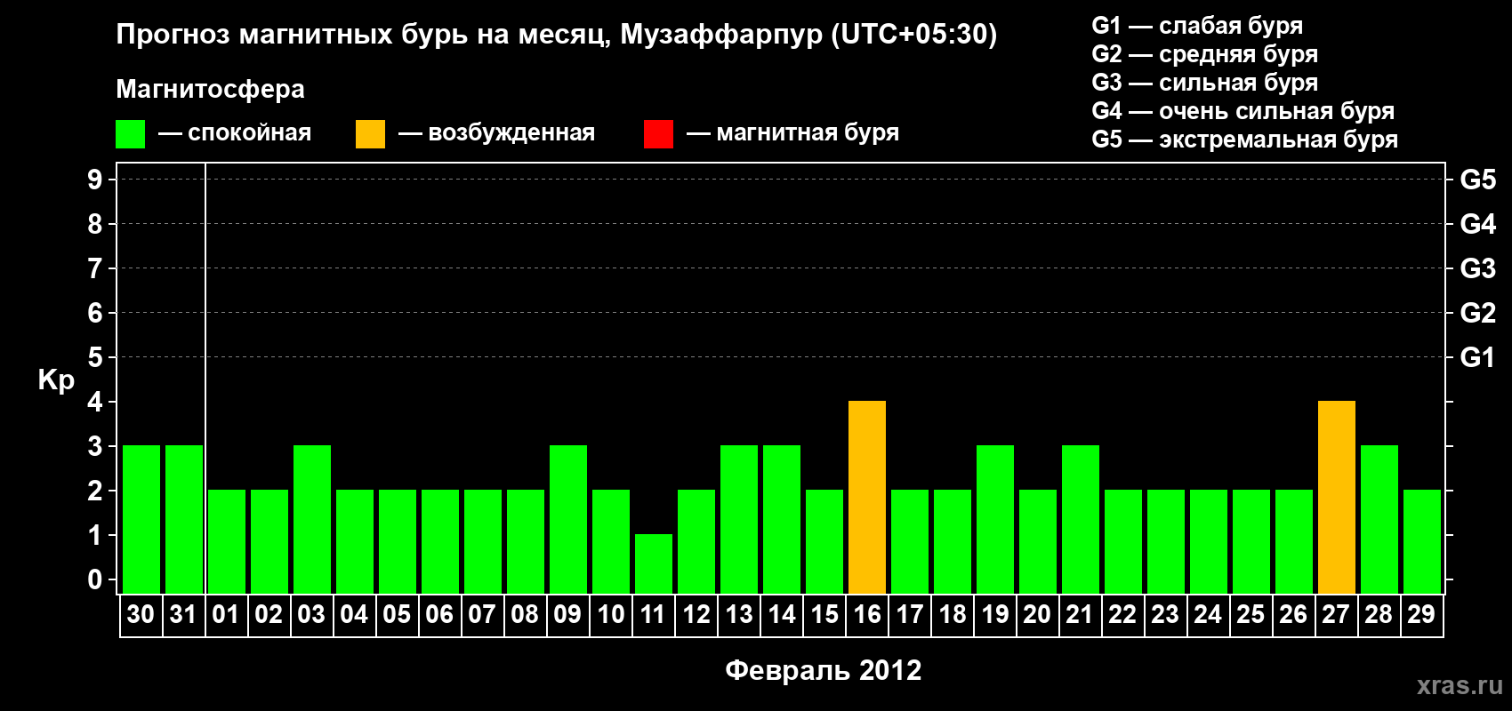 Прогноз максимального суточного геомагнитного индекса&nbsp;Kp на <b>1 месяц</b> (31 день) <b>с 30 января по 29 февраля 2012 г</b>