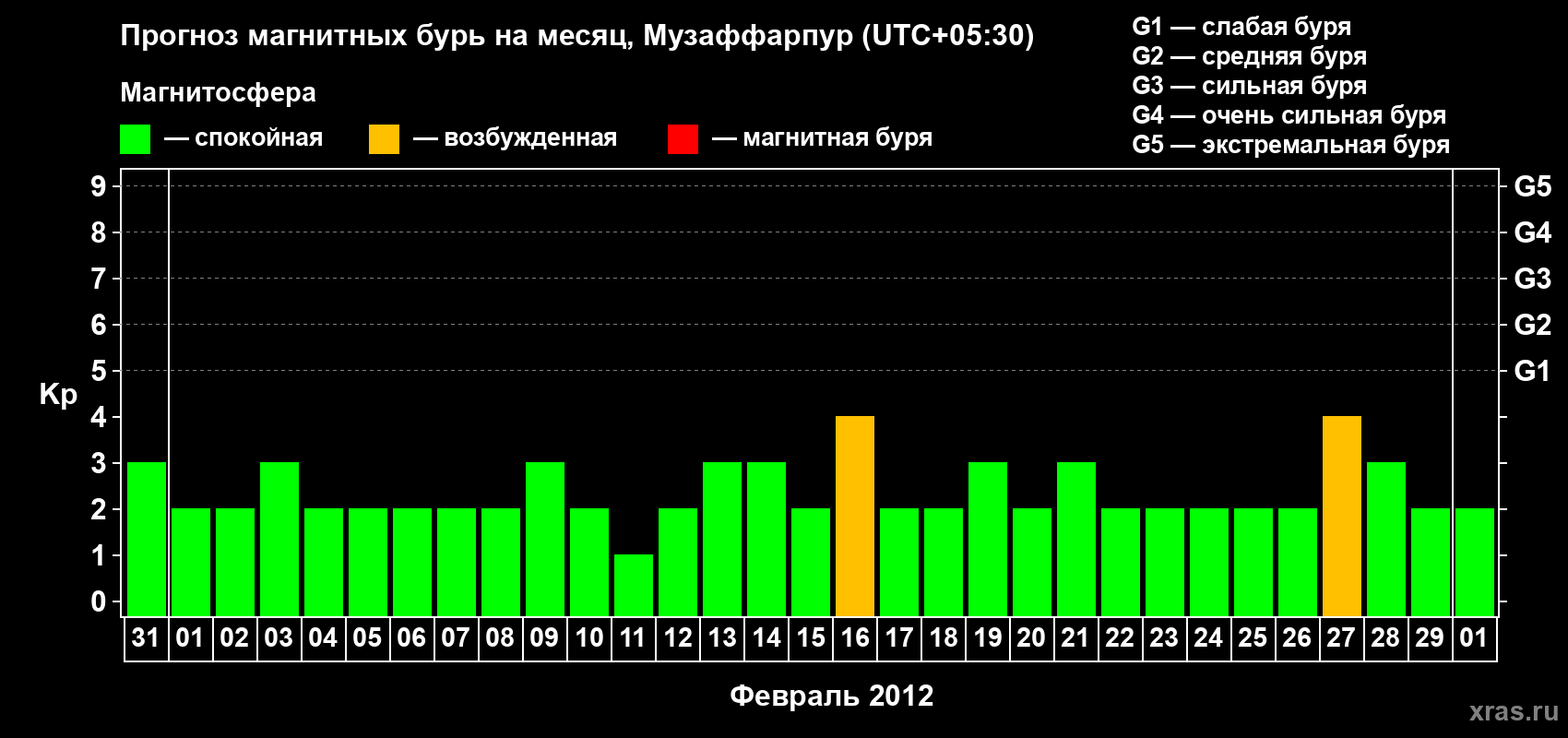 Прогноз максимального суточного геомагнитного индекса&nbsp;Kp на <b>1 месяц</b> (31 день) <b>с 31 января по 01 марта 2012 г</b>