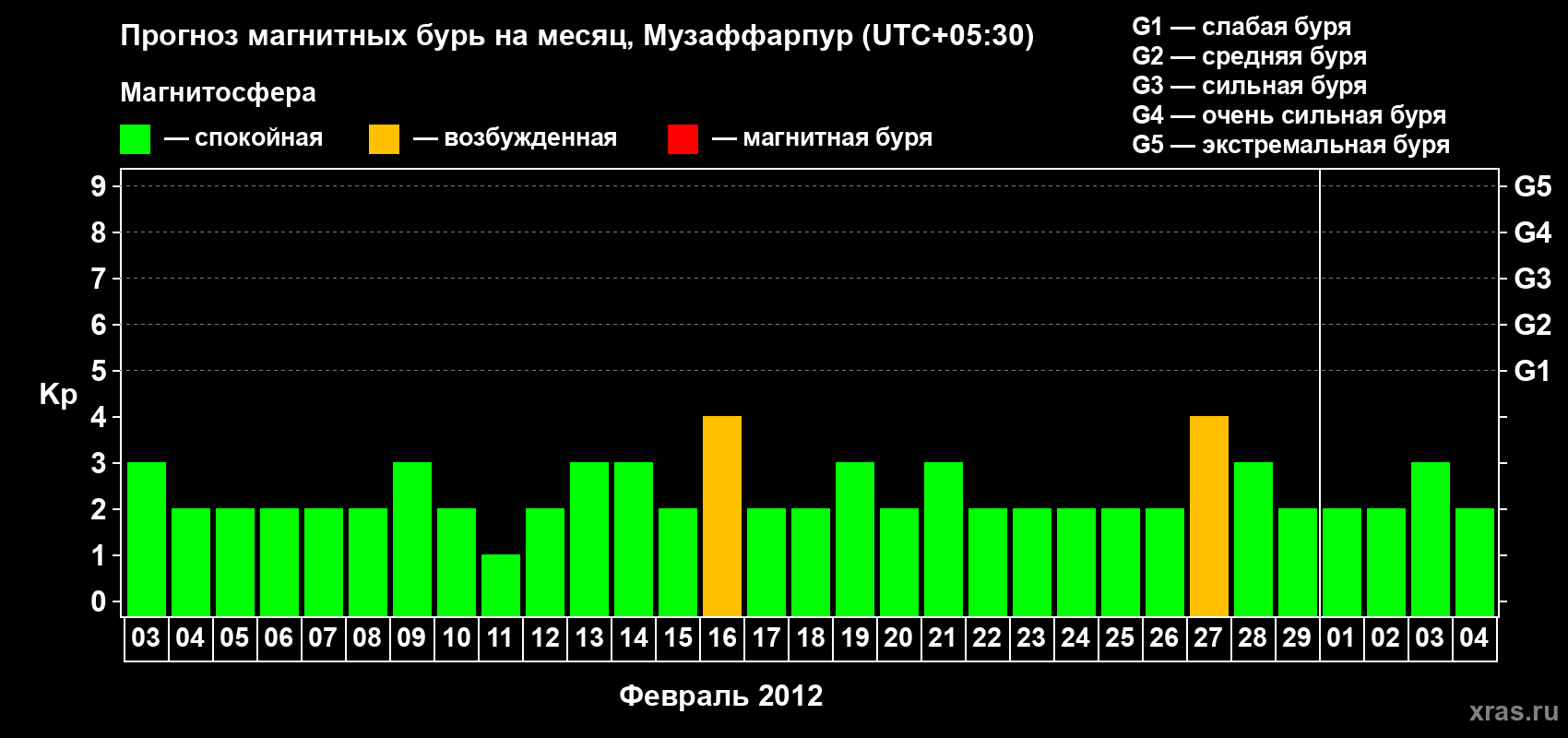 Прогноз максимального суточного геомагнитного индекса&nbsp;Kp на <b>1 месяц</b> (31 день) <b>с 03 февраля по 04 марта 2012 г</b>