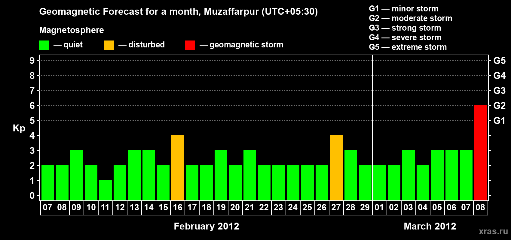 Forecast of the daily maximal value of geomagnetic index&nbsp;Kp for <b>1 month</b> (31 days) <b>from Feb 07, 2012 to Mar 08, 2012</b>