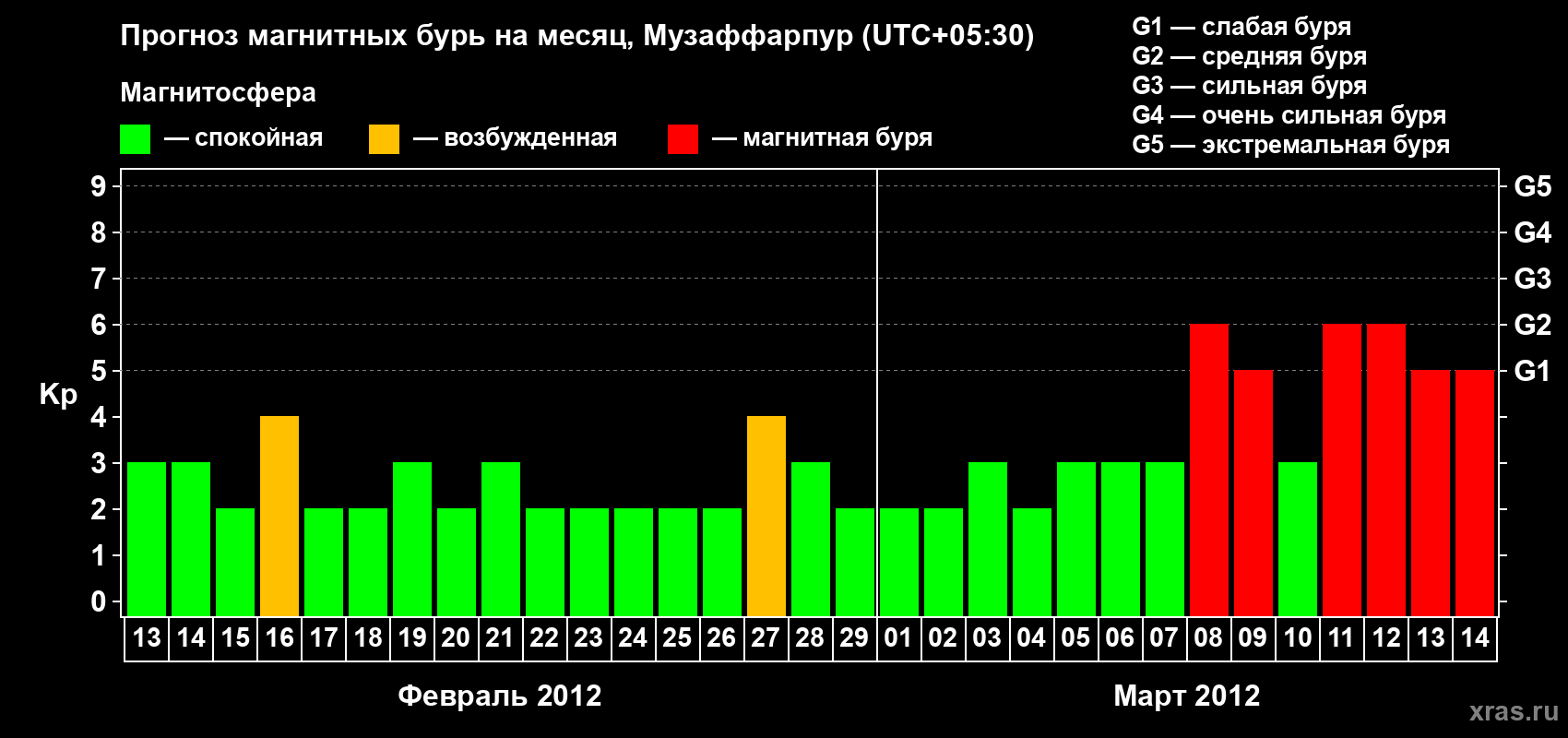 Прогноз максимального суточного геомагнитного индекса&nbsp;Kp на <b>1 месяц</b> (31 день) <b>с 13 февраля по 14 марта 2012 г</b>