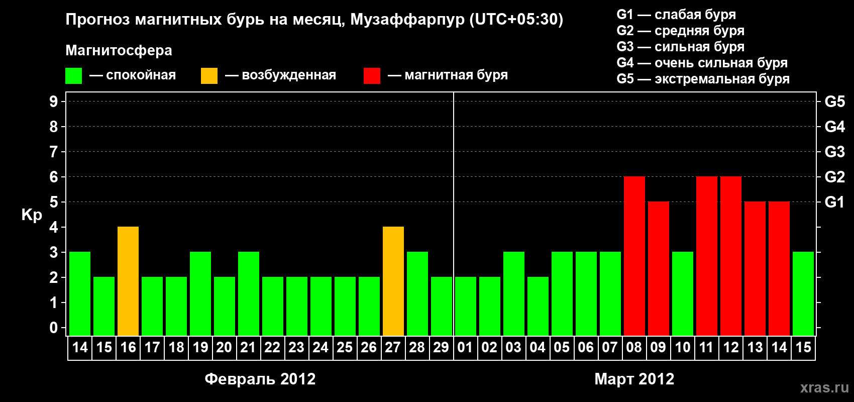 Прогноз максимального суточного геомагнитного индекса&nbsp;Kp на <b>1 месяц</b> (31 день) <b>с 14 февраля по 15 марта 2012 г</b>