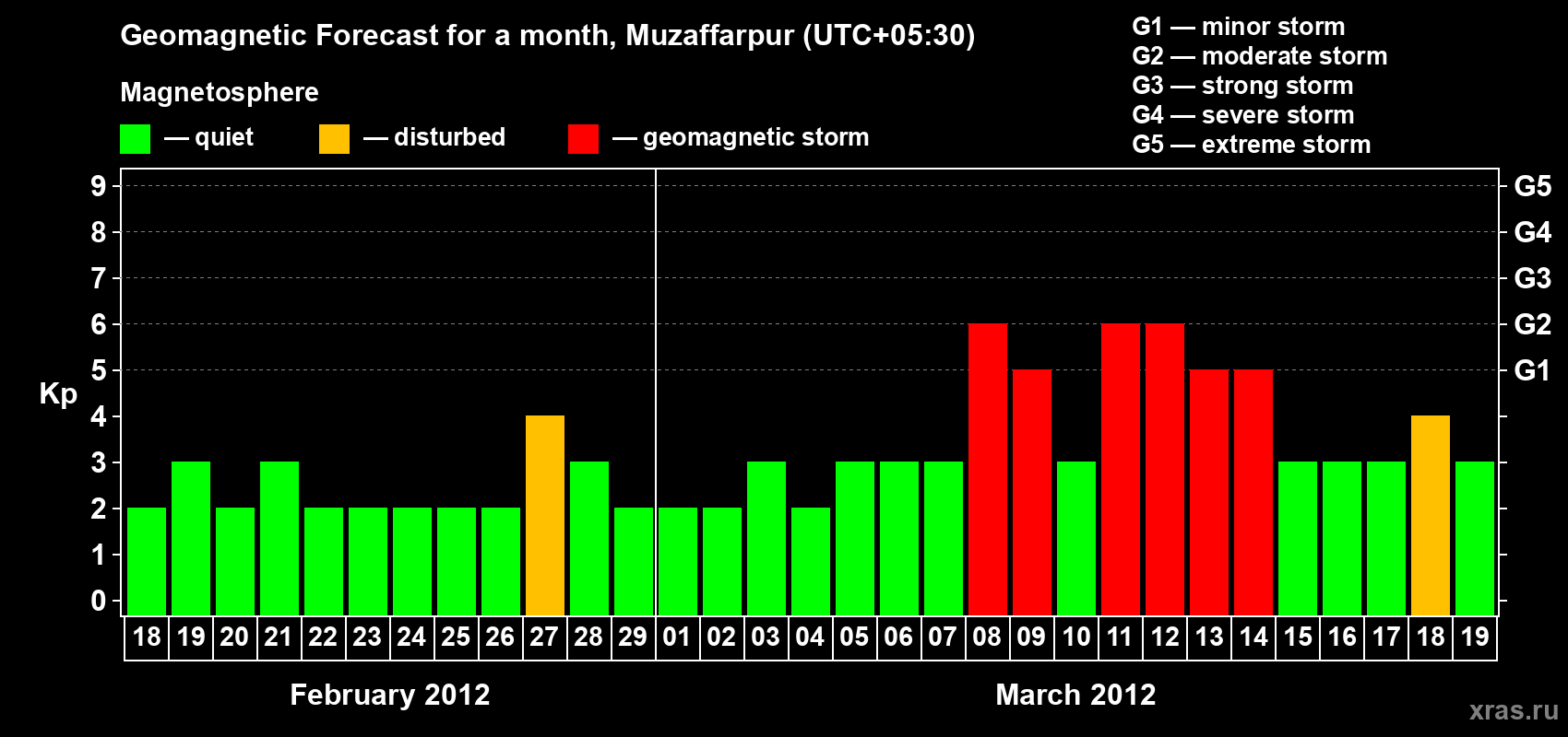 Forecast of the daily maximal value of geomagnetic index&nbsp;Kp for <b>1 month</b> (31 days) <b>from Feb 18, 2012 to Mar 19, 2012</b>