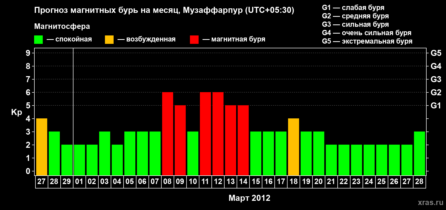 Прогноз максимального суточного геомагнитного индекса&nbsp;Kp на <b>1 месяц</b> (31 день) <b>с 27 февраля по 28 марта 2012 г</b>