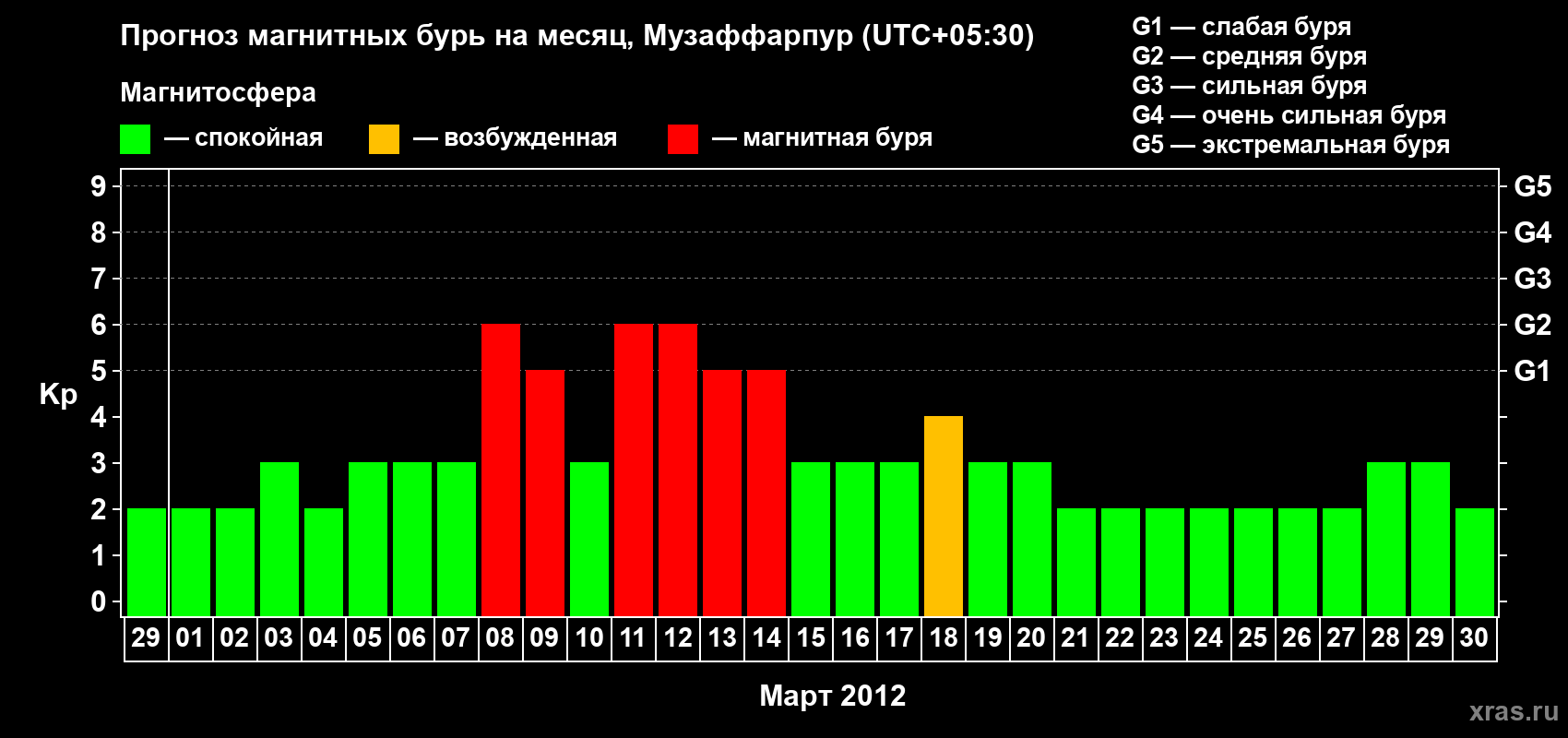 Прогноз максимального суточного геомагнитного индекса&nbsp;Kp на <b>1 месяц</b> (31 день) <b>с 29 февраля по 30 марта 2012 г</b>