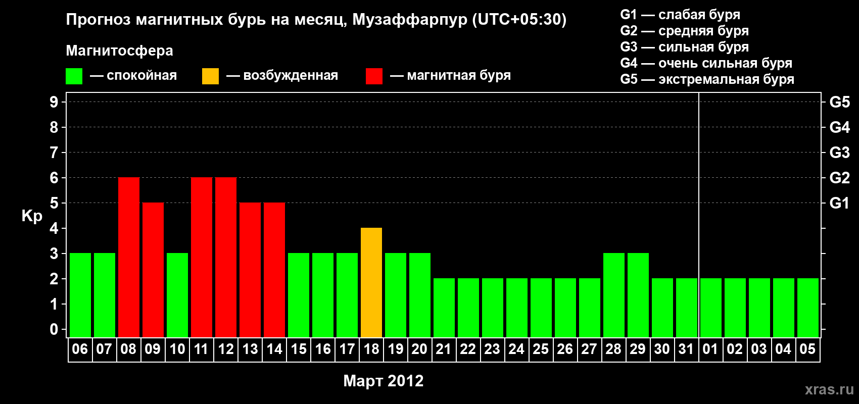 Прогноз максимального суточного геомагнитного индекса&nbsp;Kp на <b>1 месяц</b> (31 день) <b>с 06 марта по 05 апреля 2012 г</b>