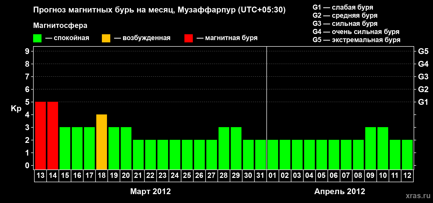 Прогноз максимального суточного геомагнитного индекса&nbsp;Kp на <b>1 месяц</b> (31 день) <b>с 13 марта по 12 апреля 2012 г</b>