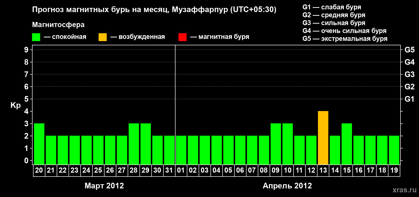 Прогноз максимального суточного геомагнитного индекса&nbsp;Kp на <b>1 месяц</b> (31 день) <b>с 20 марта по 19 апреля 2012 г</b>