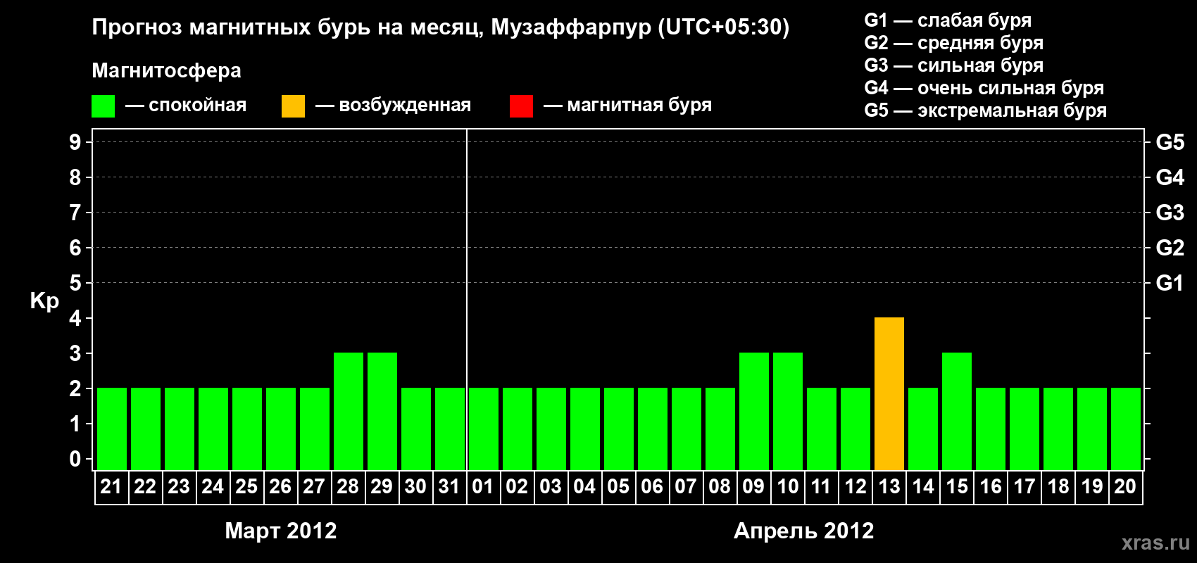 Прогноз максимального суточного геомагнитного индекса&nbsp;Kp на <b>1 месяц</b> (31 день) <b>с 21 марта по 20 апреля 2012 г</b>