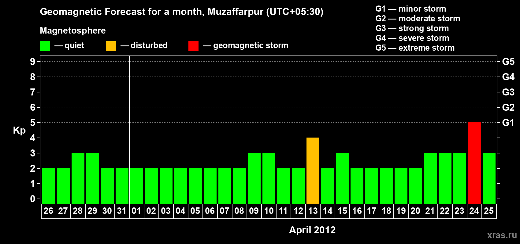 Forecast of the daily maximal value of geomagnetic index&nbsp;Kp for <b>1 month</b> (31 days) <b>from Mar 26, 2012 to Apr 25, 2012</b>