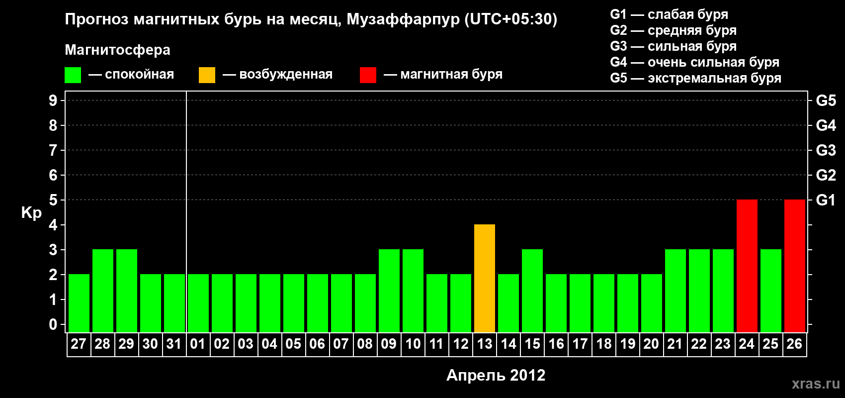 Прогноз максимального суточного геомагнитного индекса&nbsp;Kp на <b>1 месяц</b> (31 день) <b>с 27 марта по 26 апреля 2012 г</b>