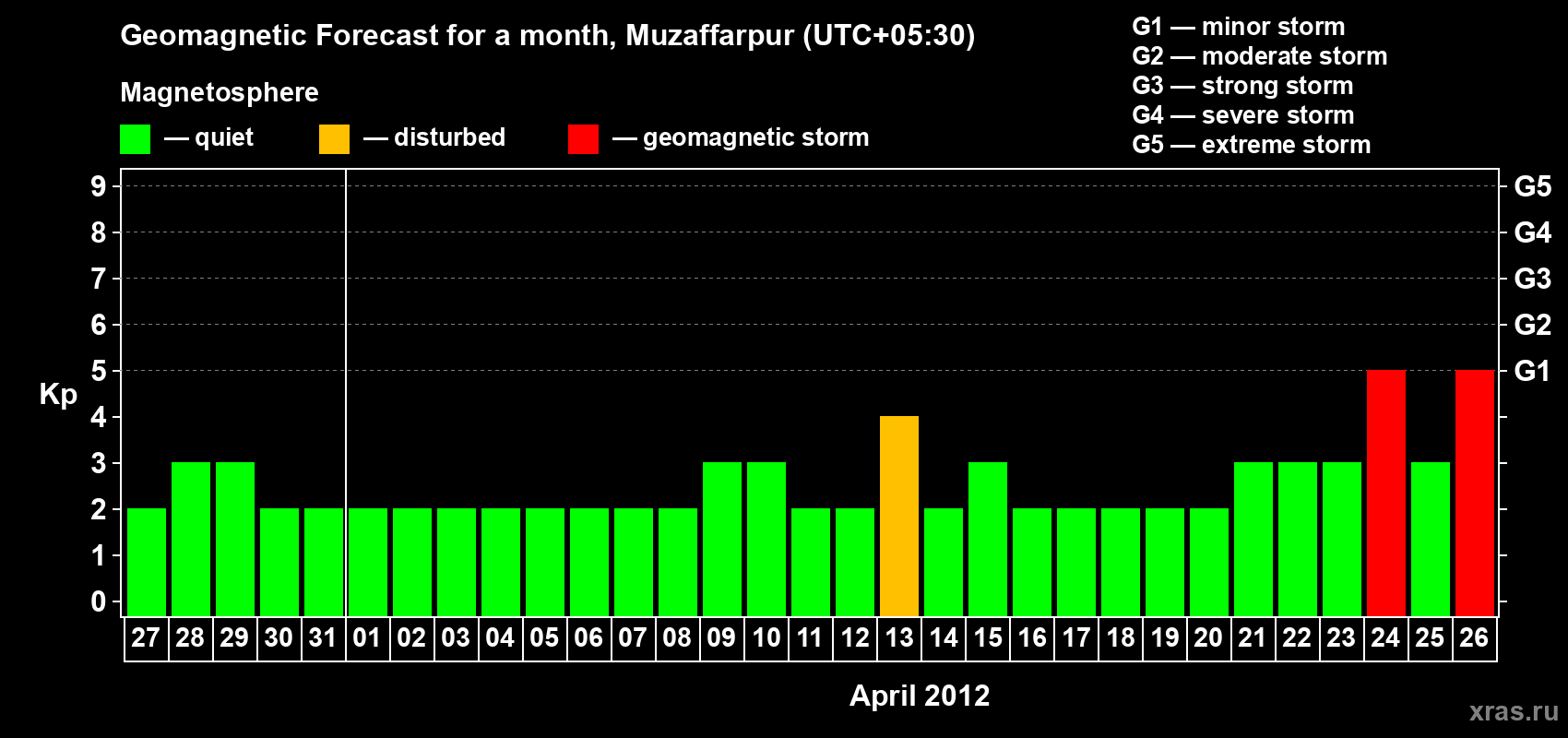 Forecast of the daily maximal value of geomagnetic index&nbsp;Kp for <b>1 month</b> (31 days) <b>from Mar 27, 2012 to Apr 26, 2012</b>