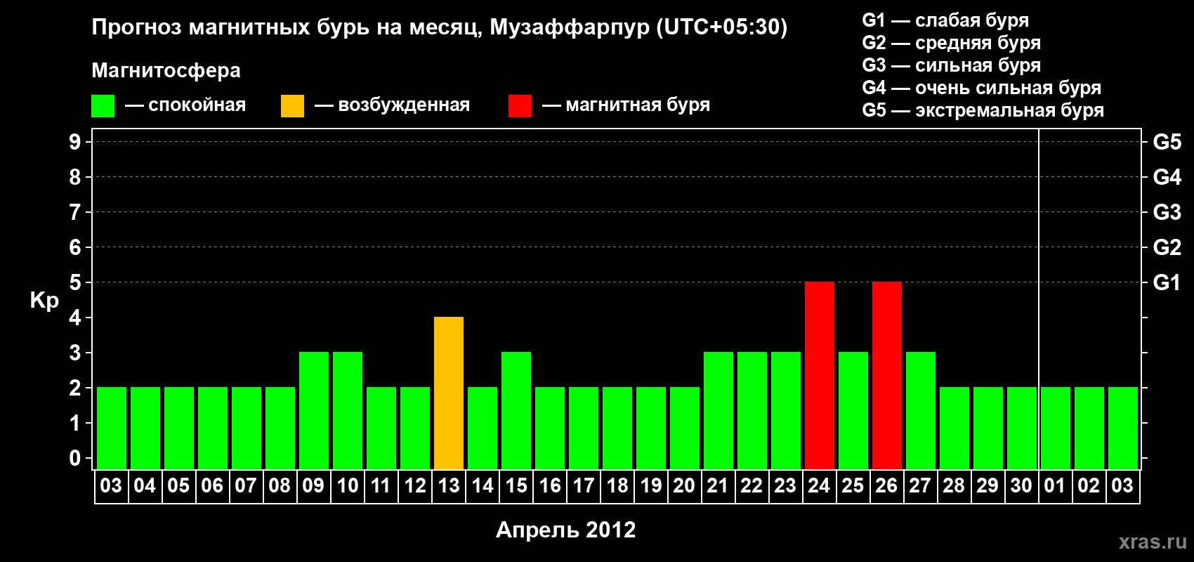 Прогноз максимального суточного геомагнитного индекса&nbsp;Kp на <b>1 месяц</b> (31 день) <b>с 03 апреля по 03 мая 2012 г</b>