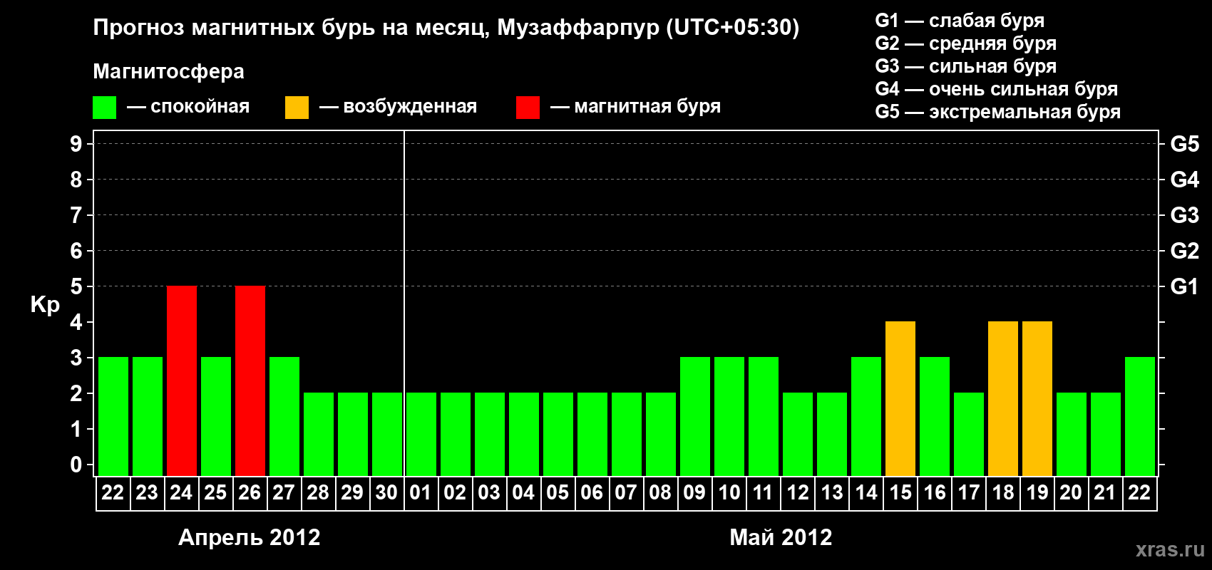 Прогноз максимального суточного геомагнитного индекса&nbsp;Kp на <b>1 месяц</b> (31 день) <b>с 22 апреля по 22 мая 2012 г</b>