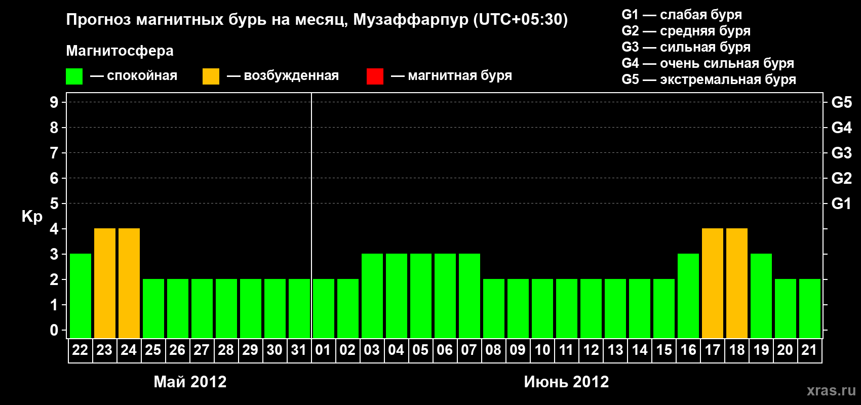 Прогноз максимального суточного геомагнитного индекса Kp на <b>1 месяц</b> (31 день) <b>с 22 мая по 21 июня 2012 г</b>