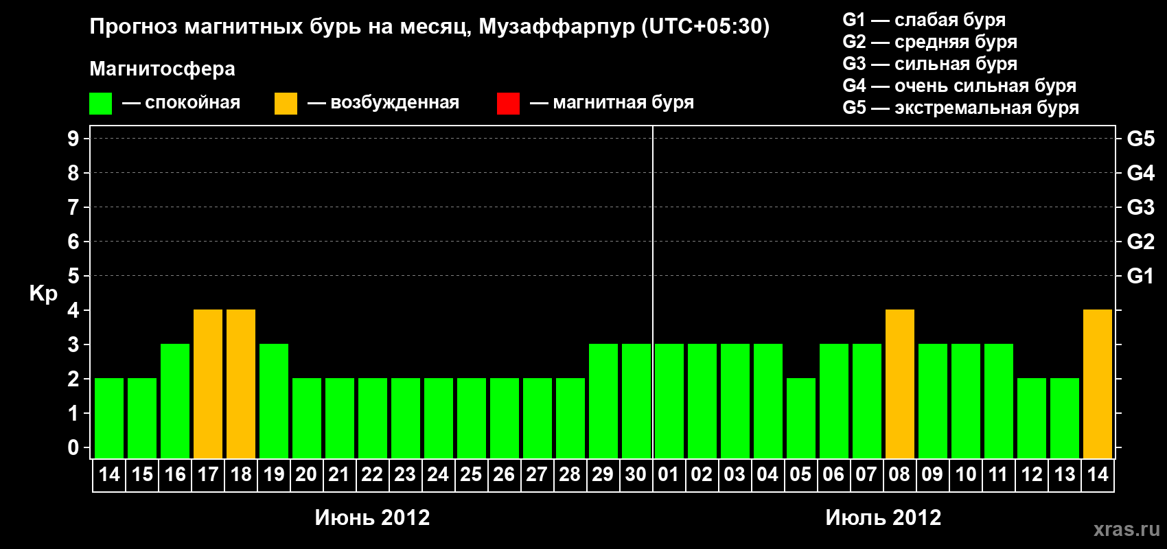 Прогноз максимального суточного геомагнитного индекса Kp на <b>1 месяц</b> (31 день) <b>с 14 июня по 14 июля 2012 г</b>