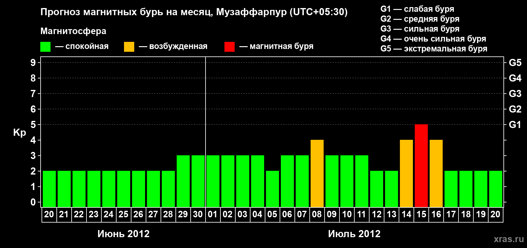 Прогноз максимального суточного геомагнитного индекса&nbsp;Kp на <b>1 месяц</b> (31 день) <b>с 20 июня по 20 июля 2012 г</b>