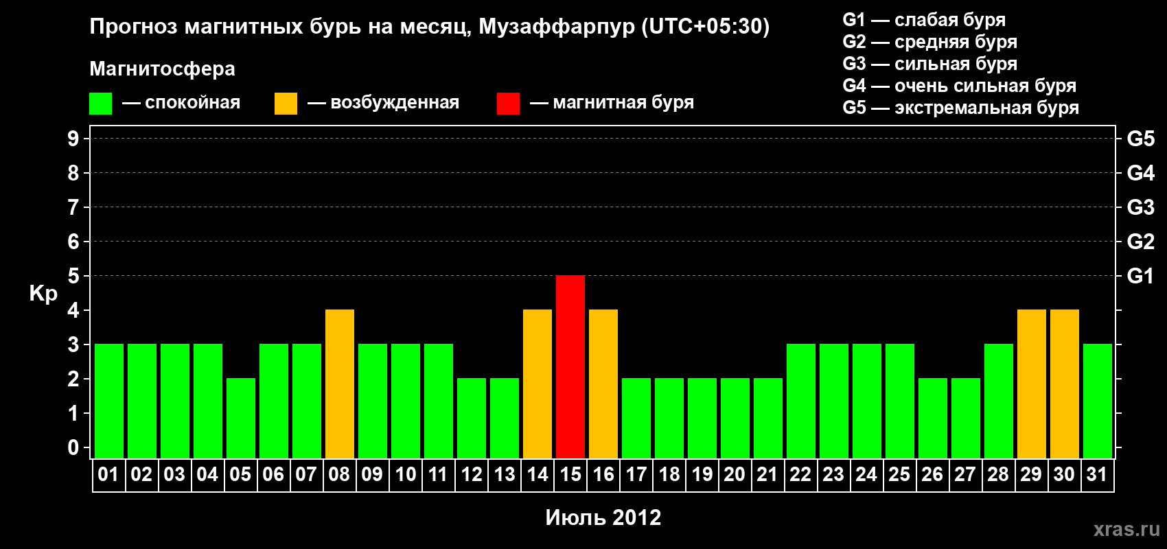 Прогноз максимального суточного геомагнитного индекса Kp на <b>1 месяц</b> (31 день) <b>с 01 июля по 31 июля 2012 г</b>