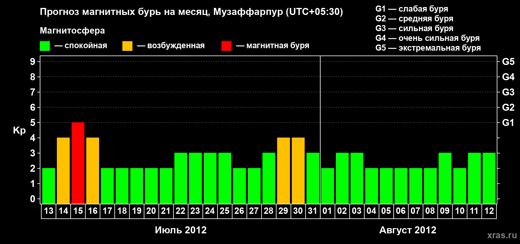 Прогноз максимального суточного геомагнитного индекса Kp на <b>1 месяц</b> (31 день) <b>с 13 июля по 12 августа 2012 г</b>