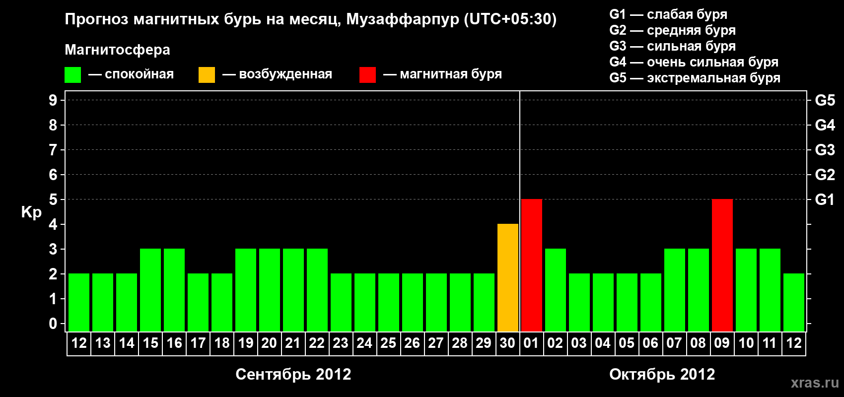 Прогноз максимального суточного геомагнитного индекса Kp на <b>1 месяц</b> (31 день) <b>с 12 сентября по 12 октября 2012 г</b>