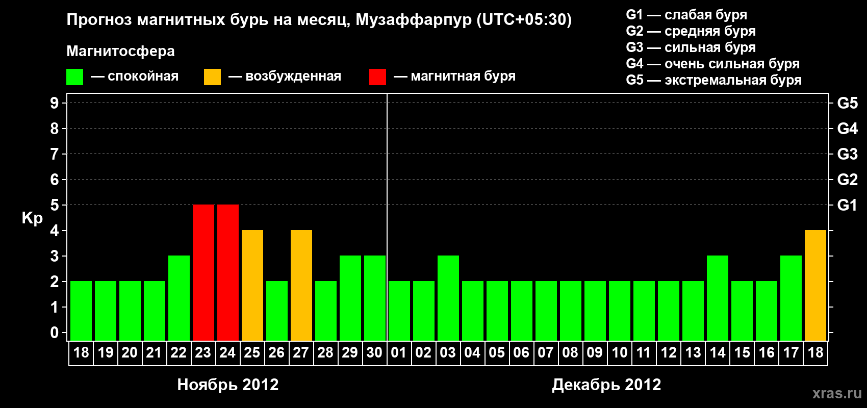 Прогноз максимального суточного геомагнитного индекса Kp на <b>1 месяц</b> (31 день) <b>с 18 ноября по 18 декабря 2012 г</b>