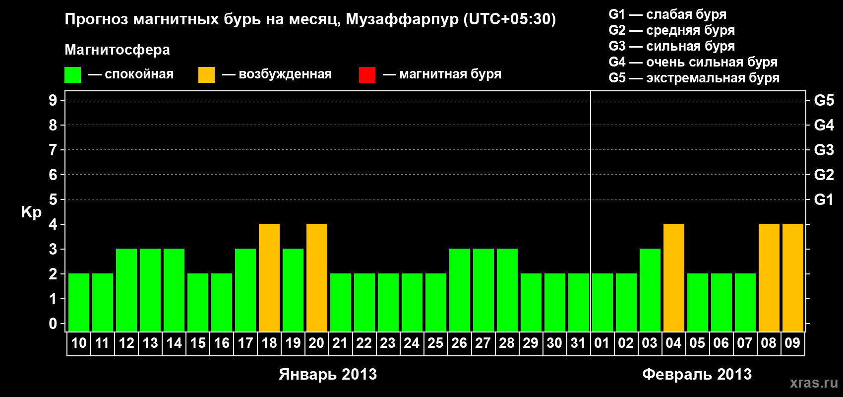 Прогноз максимального суточного геомагнитного индекса Kp на <b>1 месяц</b> (31 день) <b>с 10 января по 09 февраля 2013 г</b>