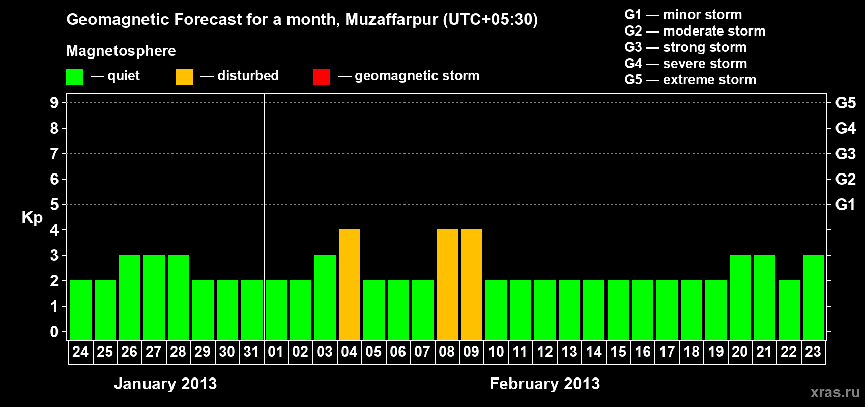 Forecast of the daily maximal value of geomagnetic index Kp for <b>1 month</b> (31 days) <b>from Jan 24, 2013 to Feb 23, 2013</b>