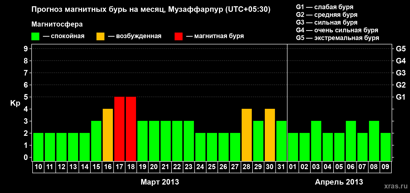 Прогноз максимального суточного геомагнитного индекса Kp на <b>1 месяц</b> (31 день) <b>с 10 марта по 09 апреля 2013 г</b>