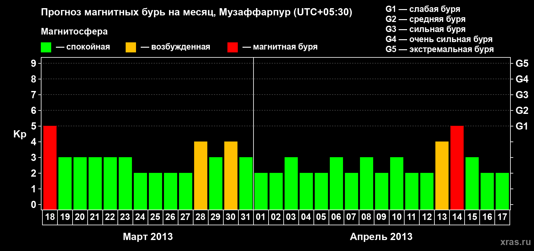 Прогноз максимального суточного геомагнитного индекса Kp на <b>1 месяц</b> (31 день) <b>с 18 марта по 17 апреля 2013 г</b>
