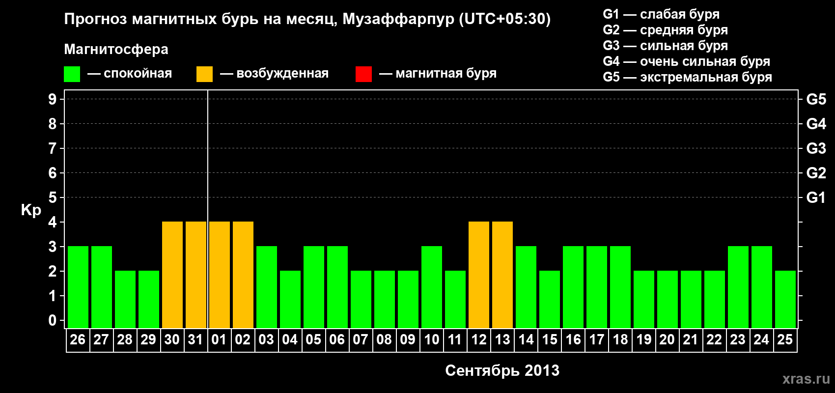 Прогноз максимального суточного геомагнитного индекса Kp на <b>1 месяц</b> (31 день) <b>с 26 августа по 25 сентября 2013 г</b>